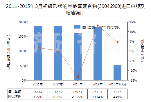 2011-2015年3月初級形狀的其他氟聚合物(39046900)進口總額及增速統(tǒng)計